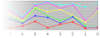 LottoMagus Sportka - graf hodnot v číslech 1-6